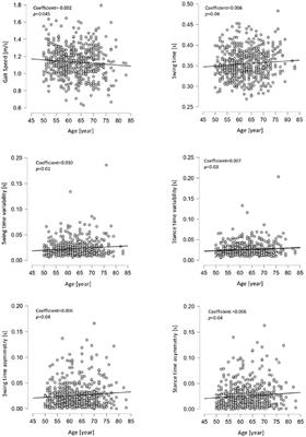 Walking parameters of older adults from a lower back inertial measurement unit, a 6-year longitudinal observational study